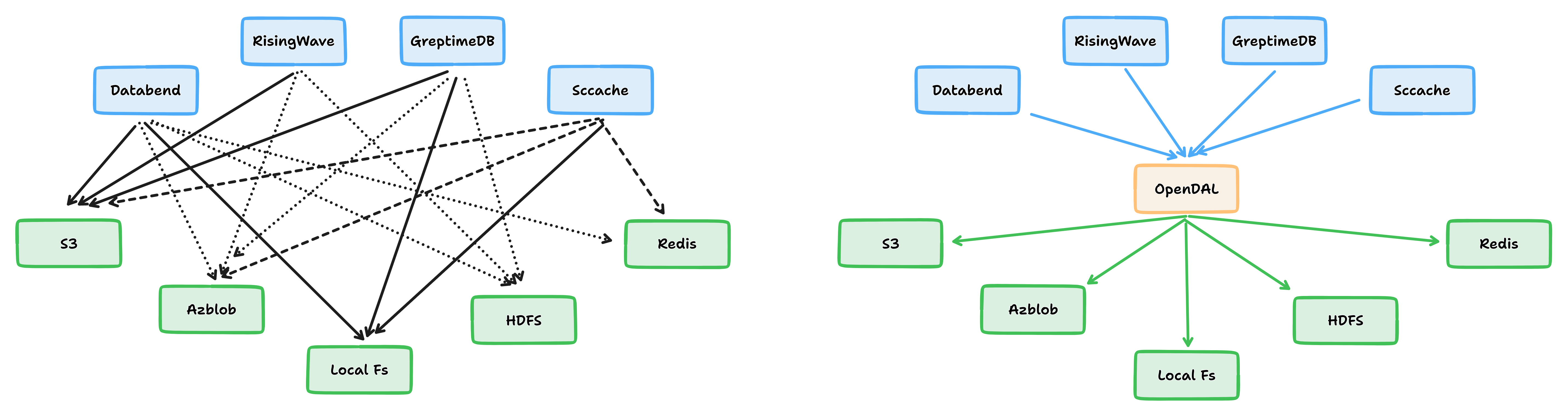 Apache OpenDAL in Rust to Access Any Kind of Data Services